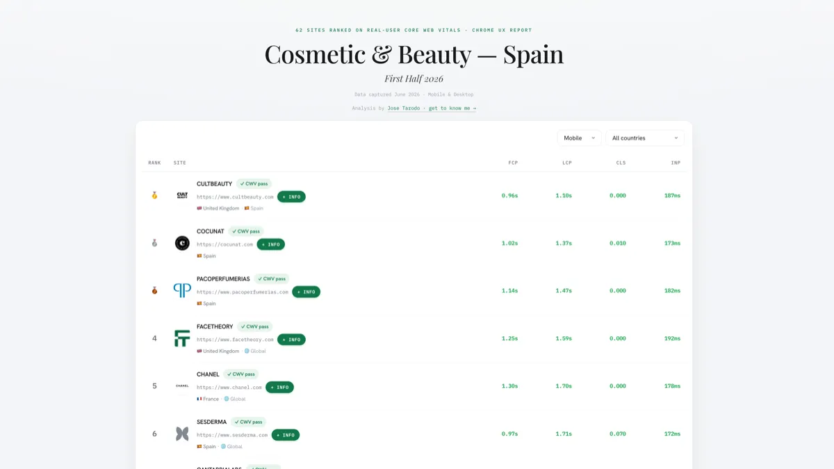 Core Web Vitals leaderboard for cosmetic and beauty sites in Spain